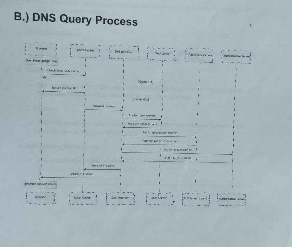 DNS Query ಪ್ರೋಸೆಸ್ ಯಾವ ರೀತಿ ಇರುತ್ತದೆ