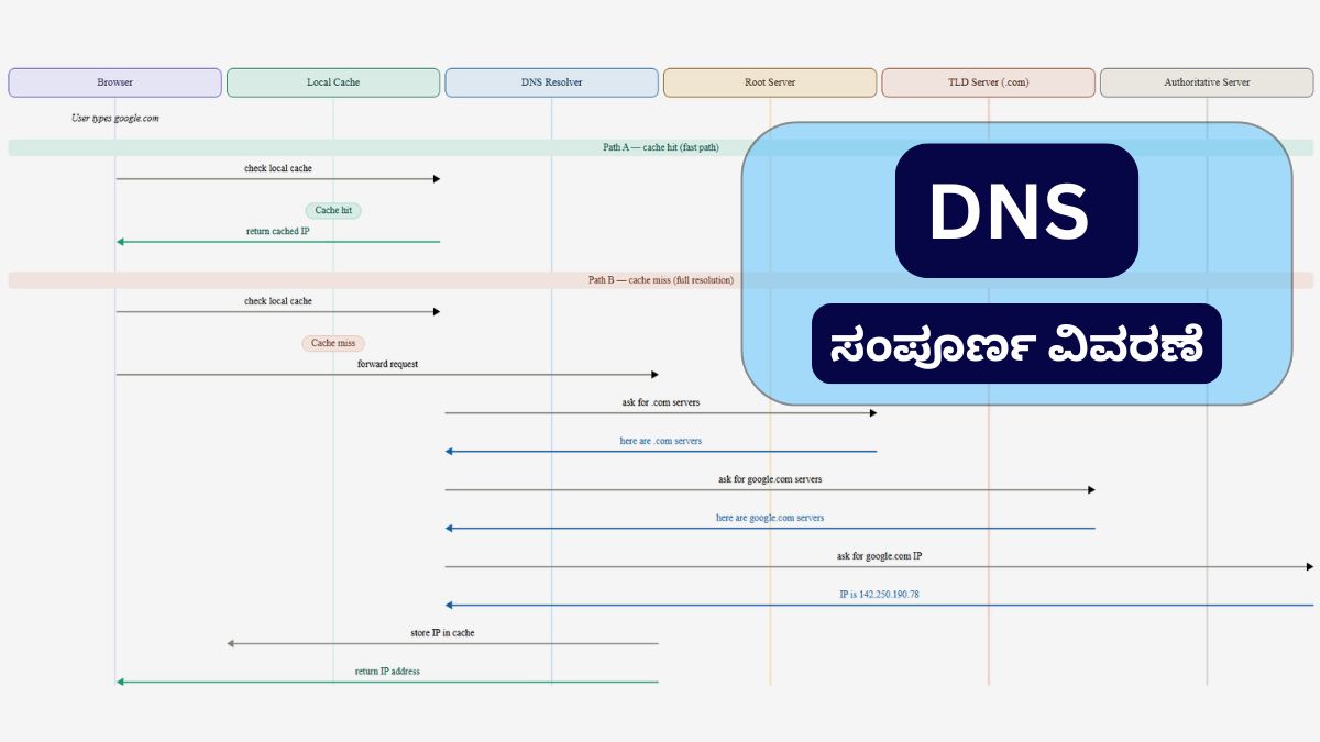 DNS ಯಾವ ರೀತಿ ಕೆಲಸ ಮಾಡುತ್ತದೆ